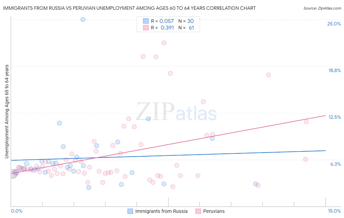 Immigrants from Russia vs Peruvian Unemployment Among Ages 60 to 64 years