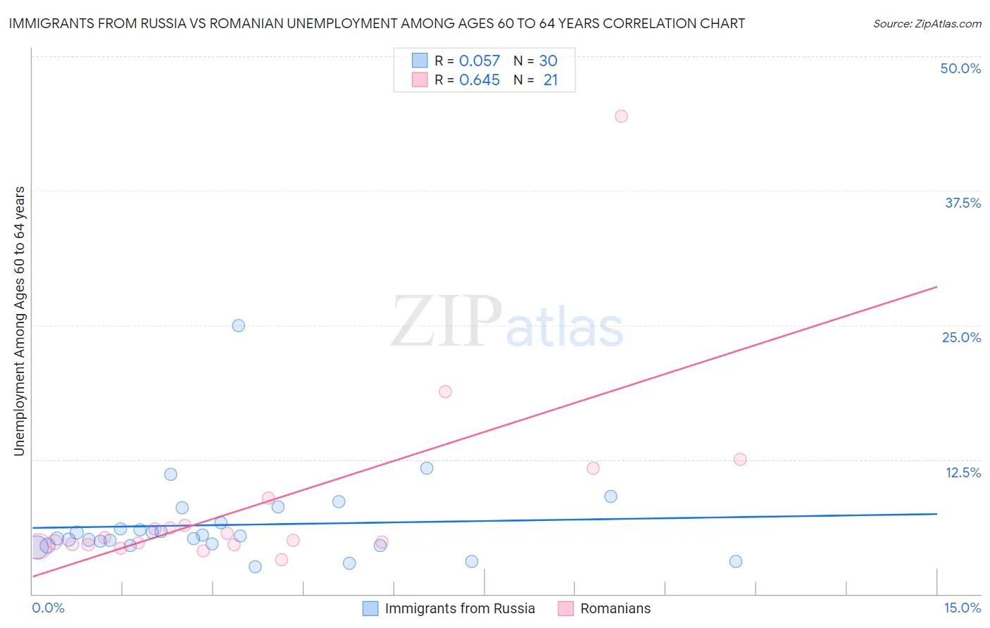 Immigrants from Russia vs Romanian Unemployment Among Ages 60 to 64 years
