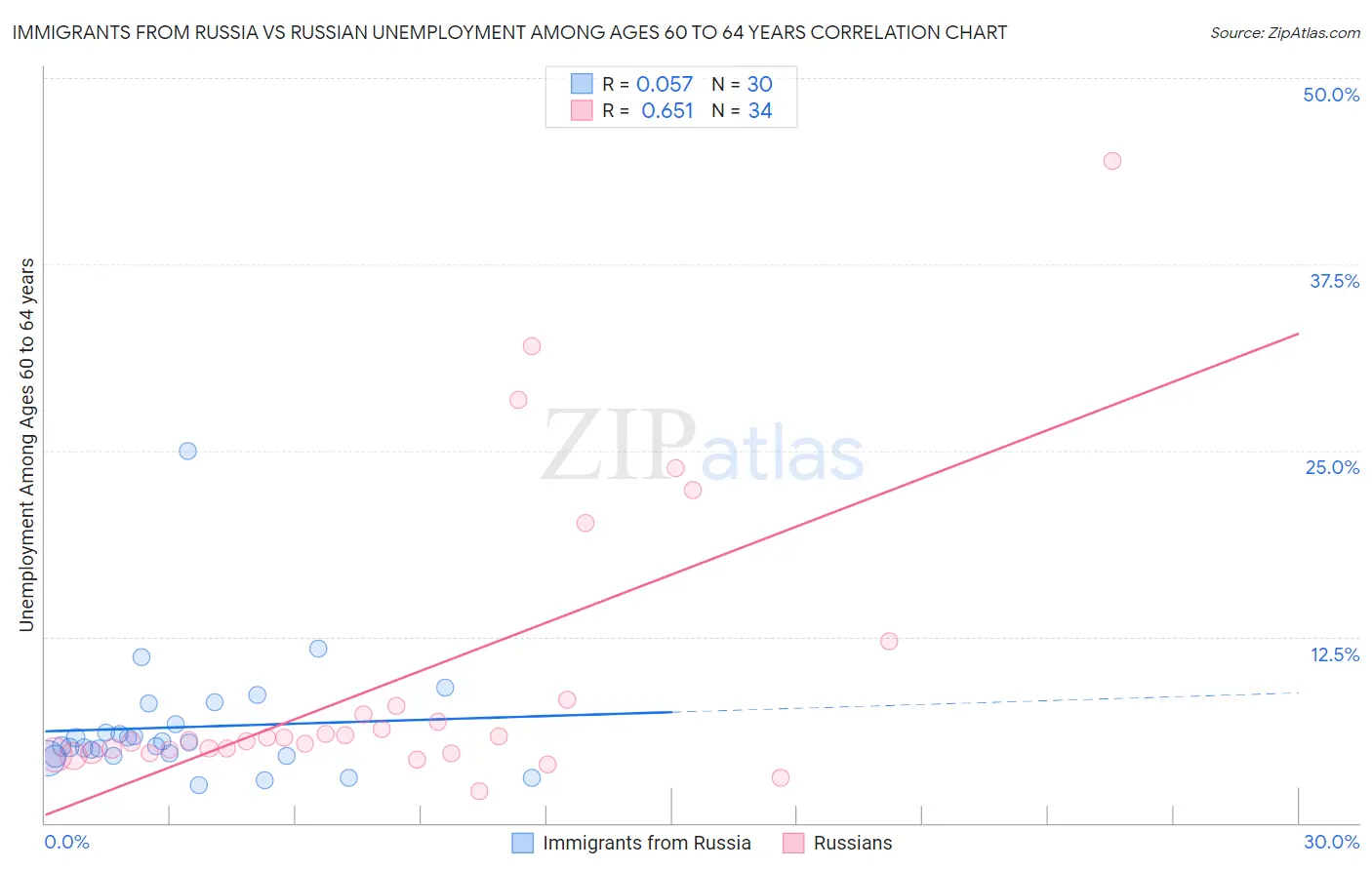 Immigrants from Russia vs Russian Unemployment Among Ages 60 to 64 years