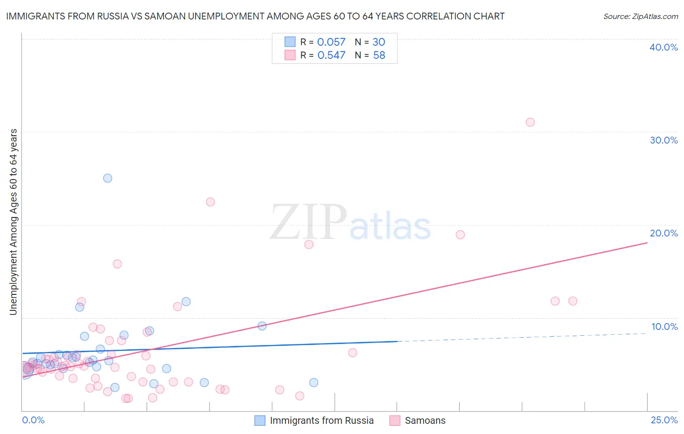 Immigrants from Russia vs Samoan Unemployment Among Ages 60 to 64 years