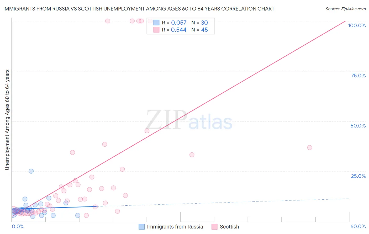 Immigrants from Russia vs Scottish Unemployment Among Ages 60 to 64 years