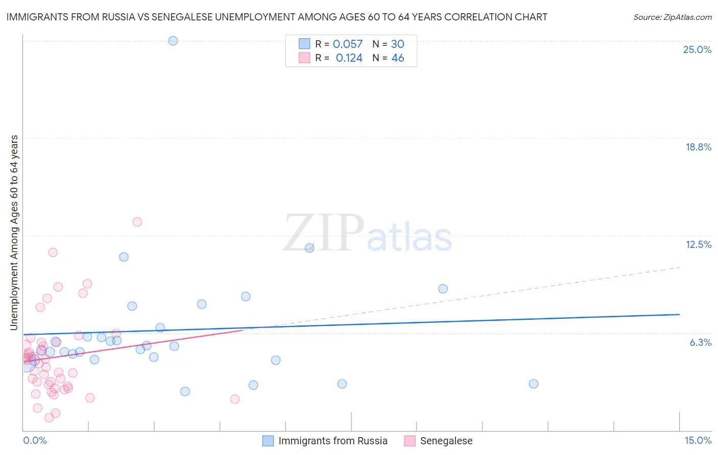 Immigrants from Russia vs Senegalese Unemployment Among Ages 60 to 64 years