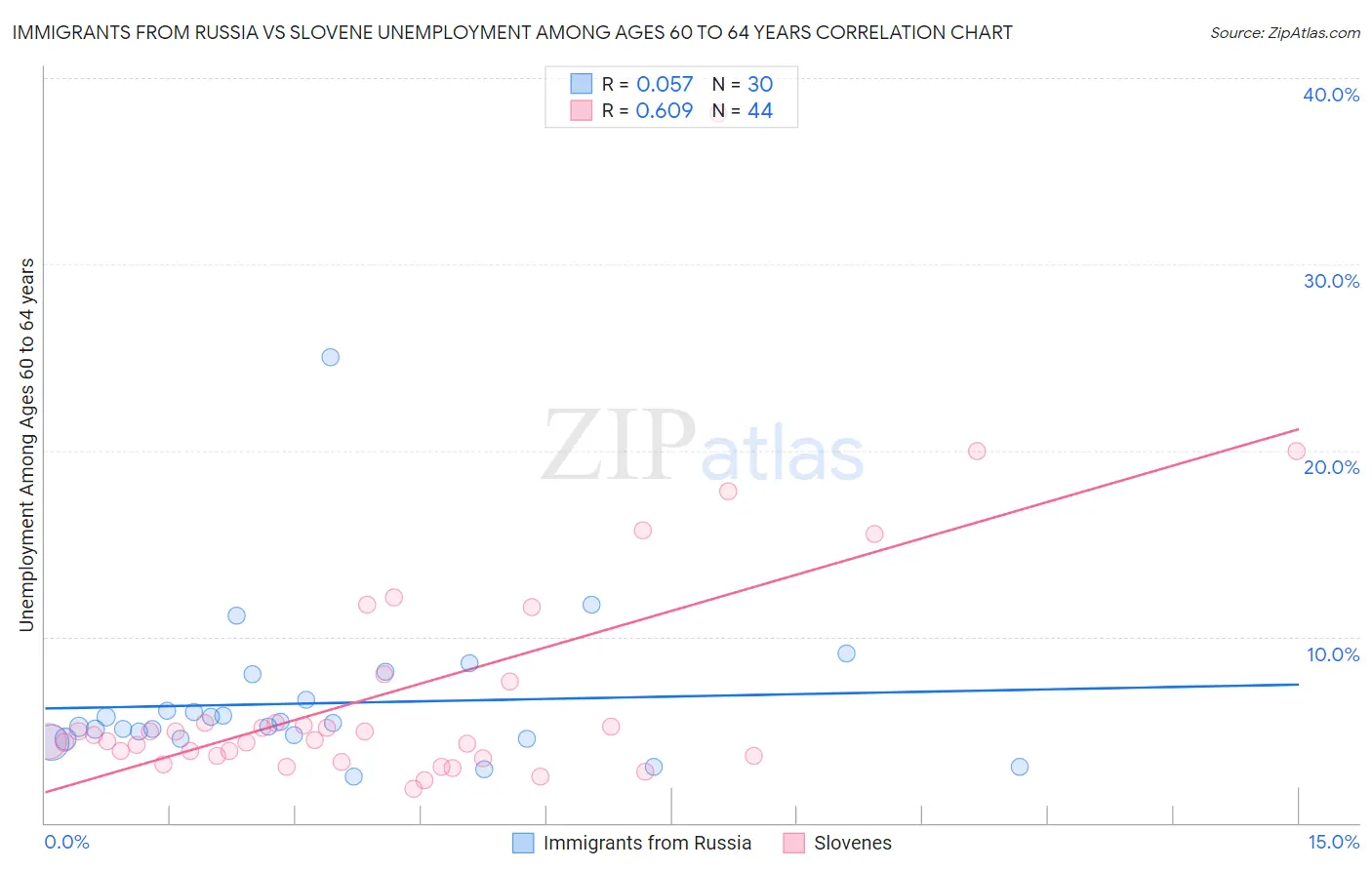 Immigrants from Russia vs Slovene Unemployment Among Ages 60 to 64 years