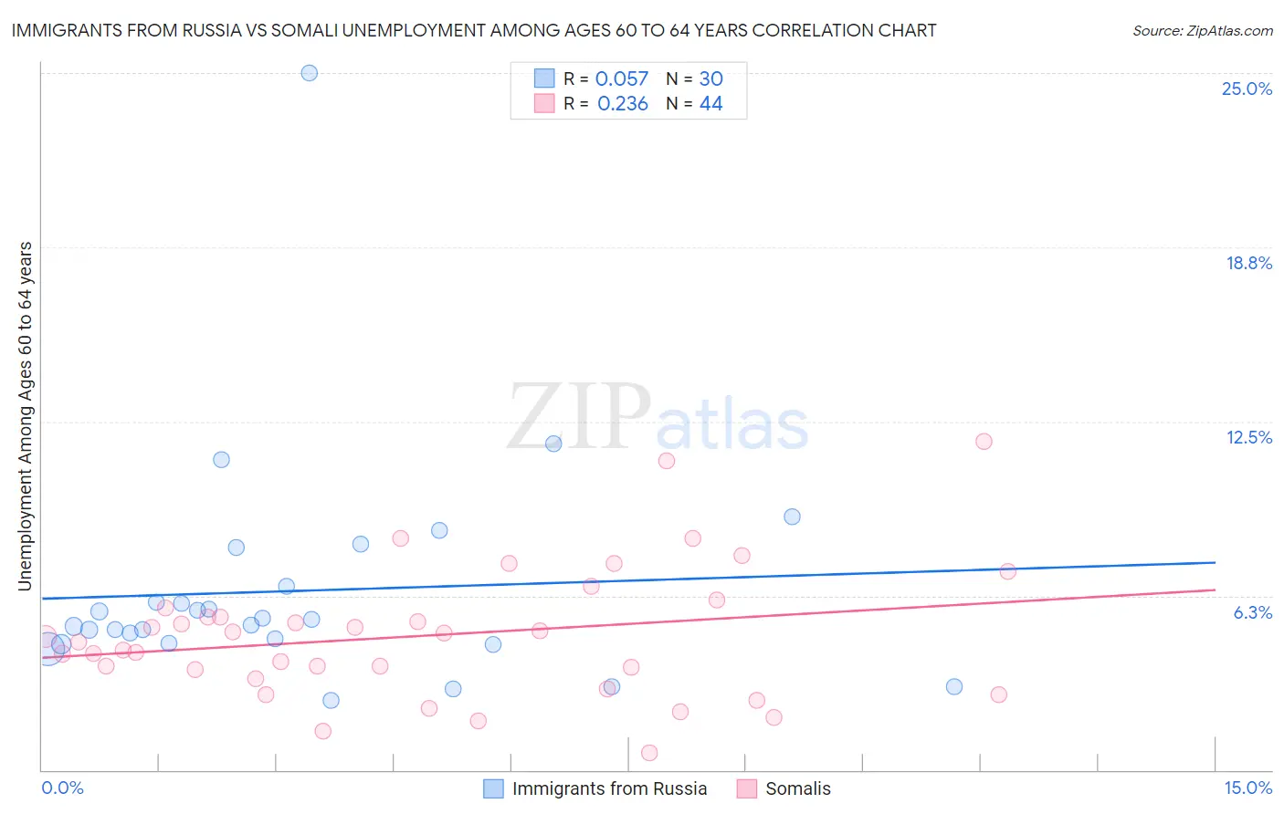 Immigrants from Russia vs Somali Unemployment Among Ages 60 to 64 years