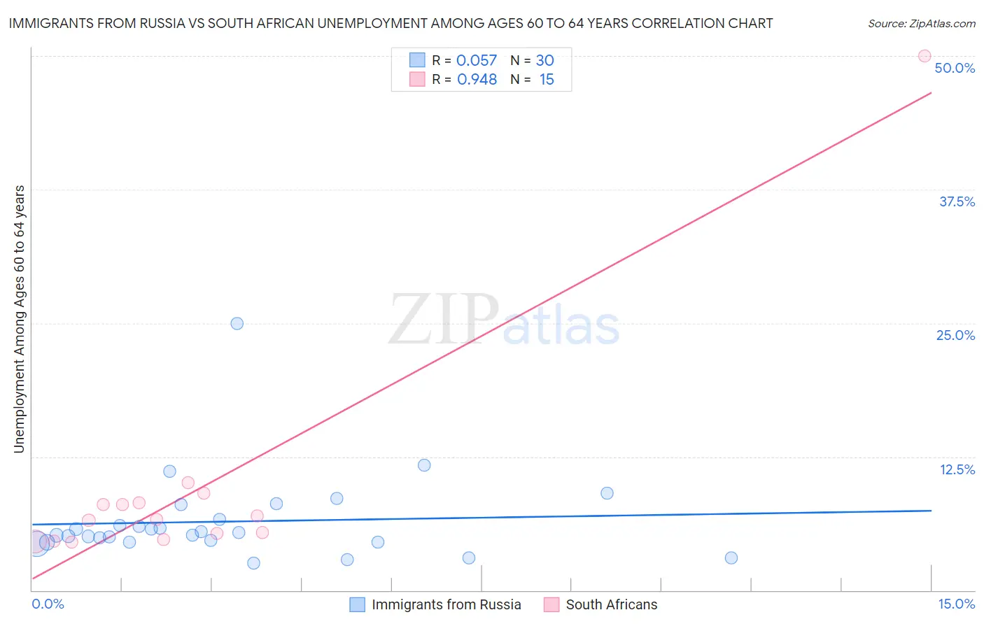 Immigrants from Russia vs South African Unemployment Among Ages 60 to 64 years