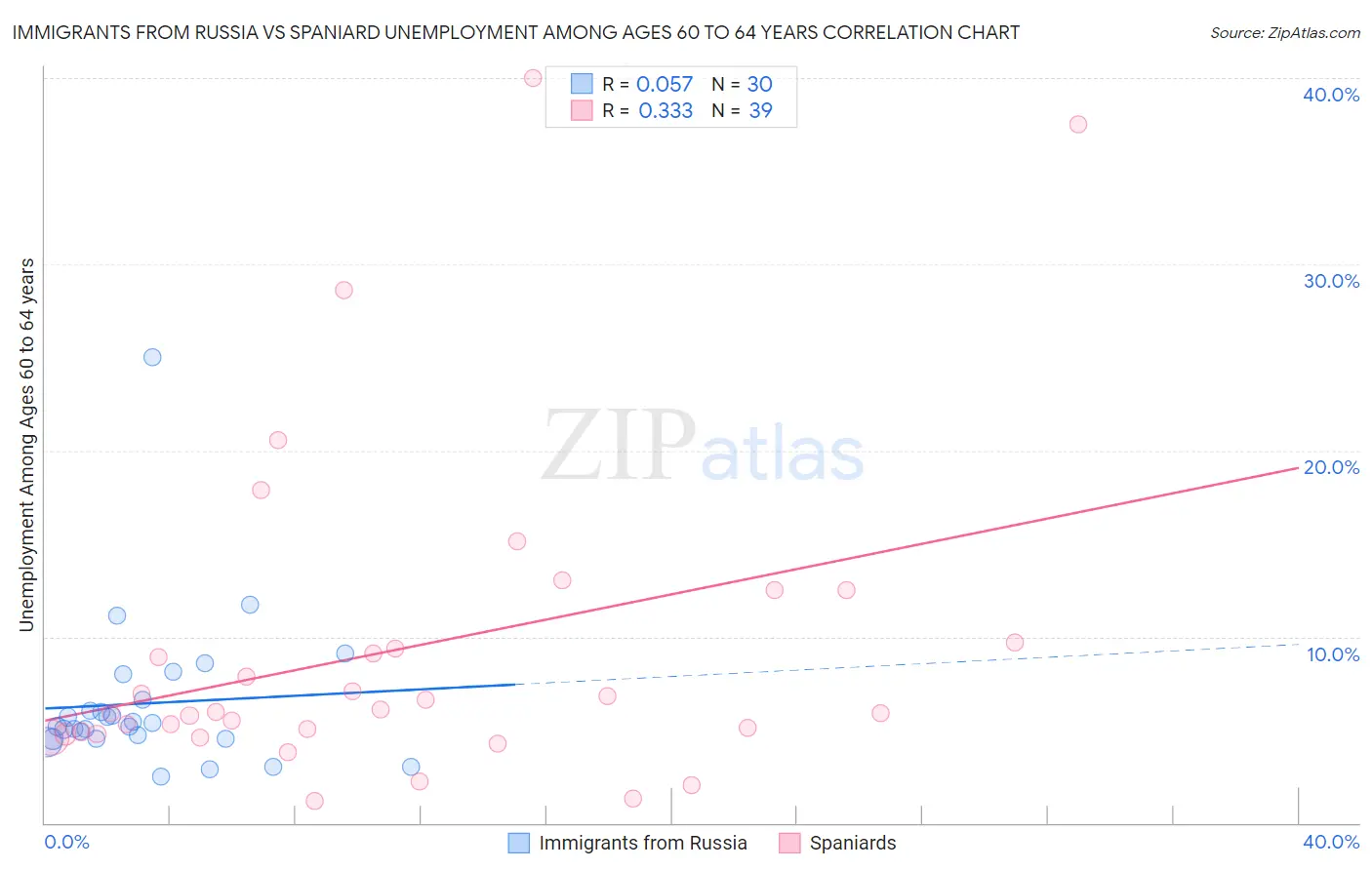 Immigrants from Russia vs Spaniard Unemployment Among Ages 60 to 64 years
