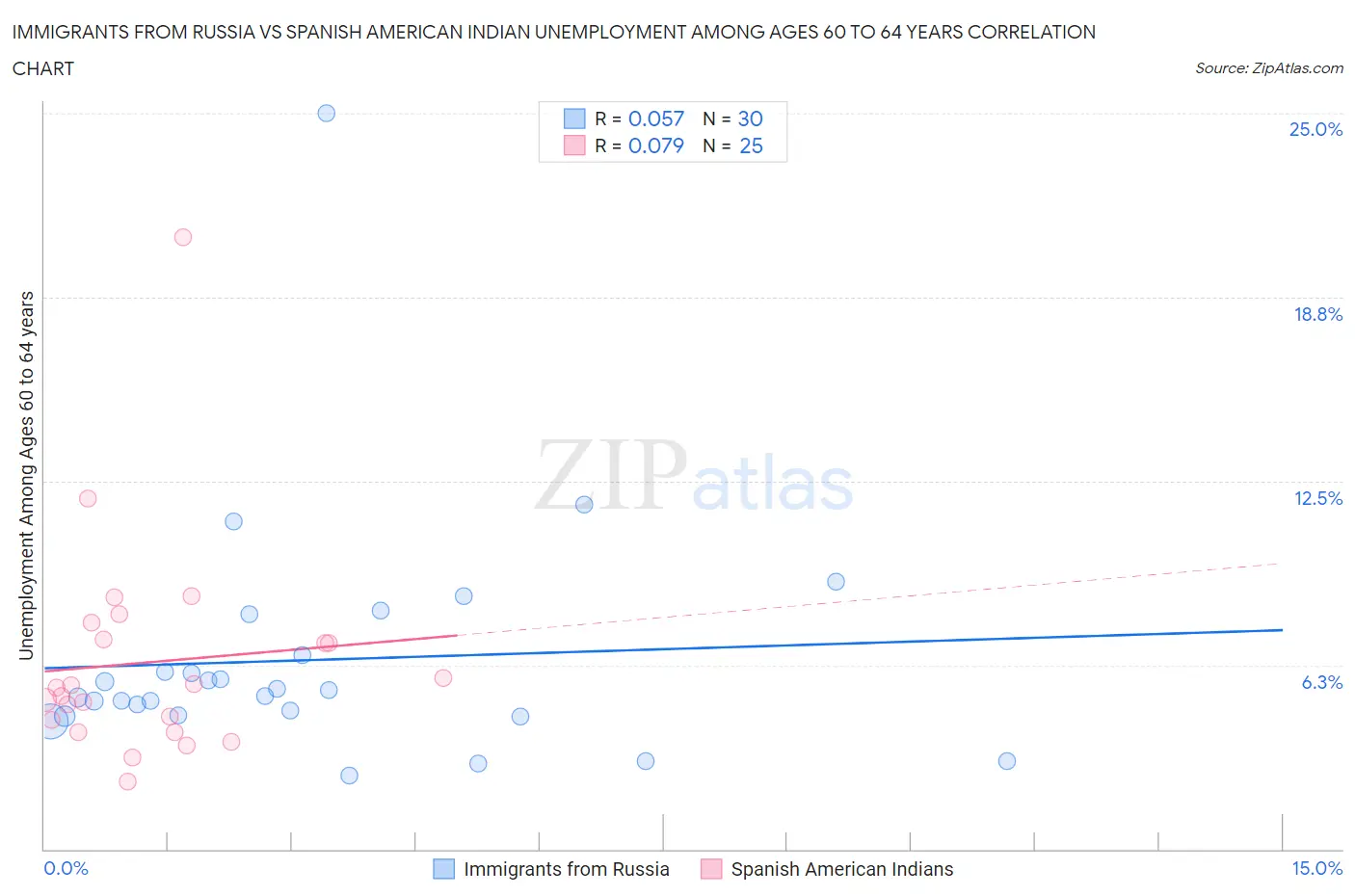 Immigrants from Russia vs Spanish American Indian Unemployment Among Ages 60 to 64 years