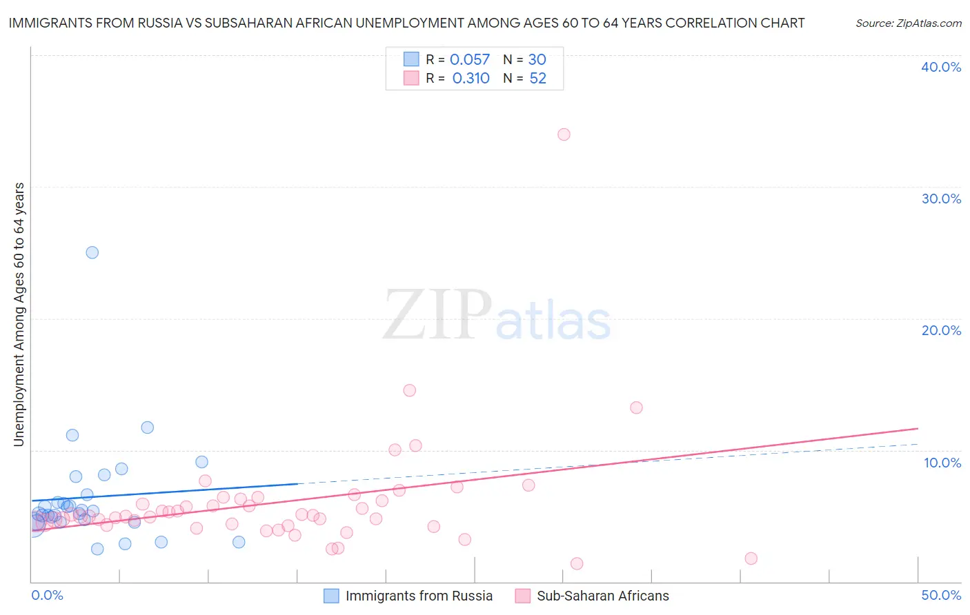 Immigrants from Russia vs Subsaharan African Unemployment Among Ages 60 to 64 years