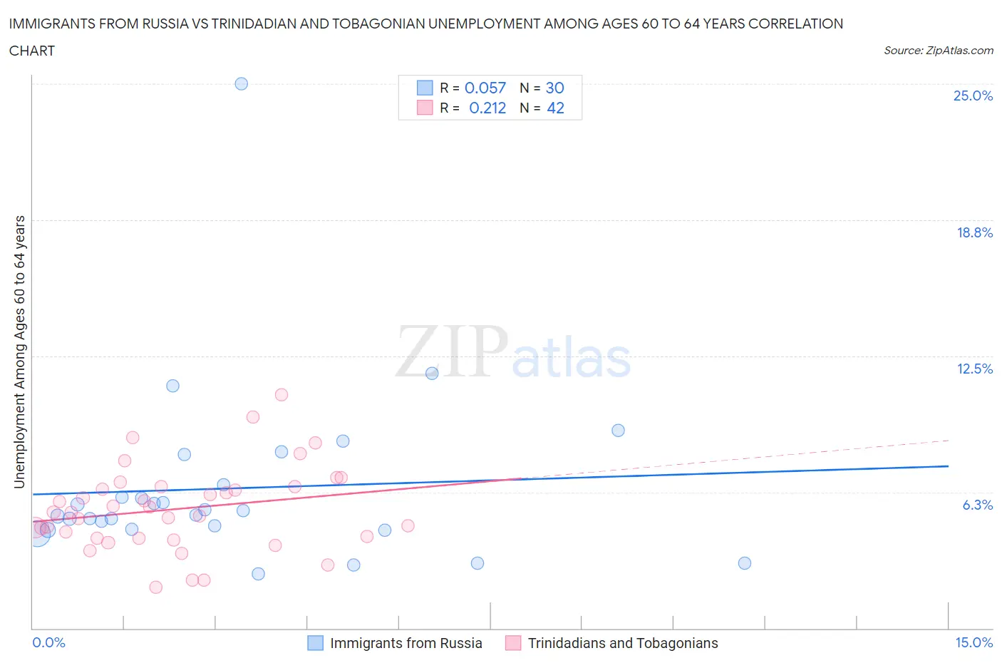 Immigrants from Russia vs Trinidadian and Tobagonian Unemployment Among Ages 60 to 64 years