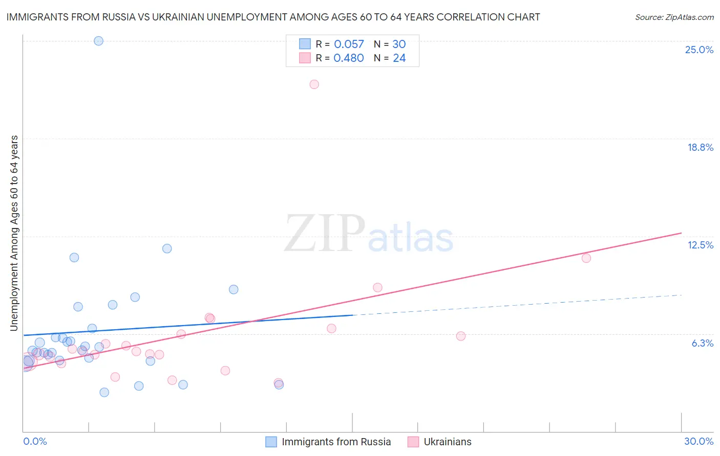 Immigrants from Russia vs Ukrainian Unemployment Among Ages 60 to 64 years