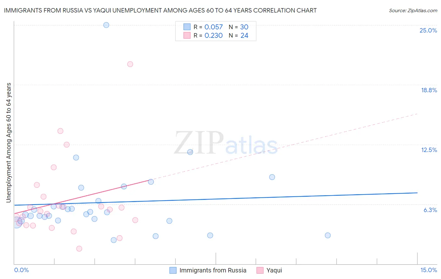 Immigrants from Russia vs Yaqui Unemployment Among Ages 60 to 64 years