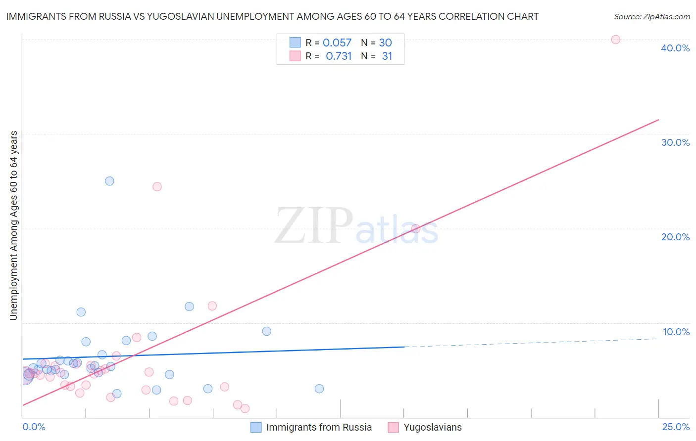 Immigrants from Russia vs Yugoslavian Unemployment Among Ages 60 to 64 years
