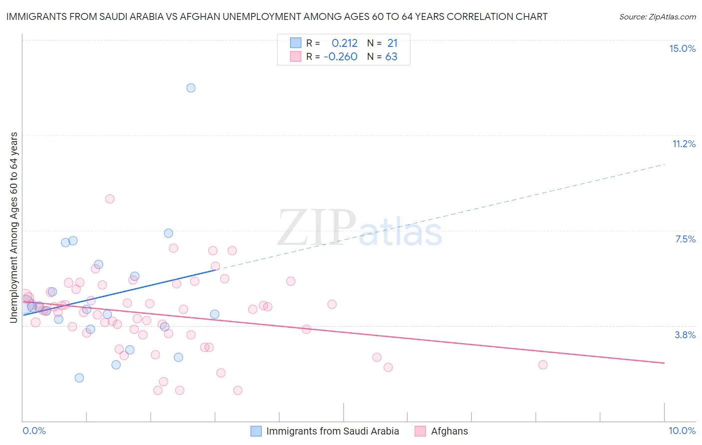 Immigrants from Saudi Arabia vs Afghan Unemployment Among Ages 60 to 64 years