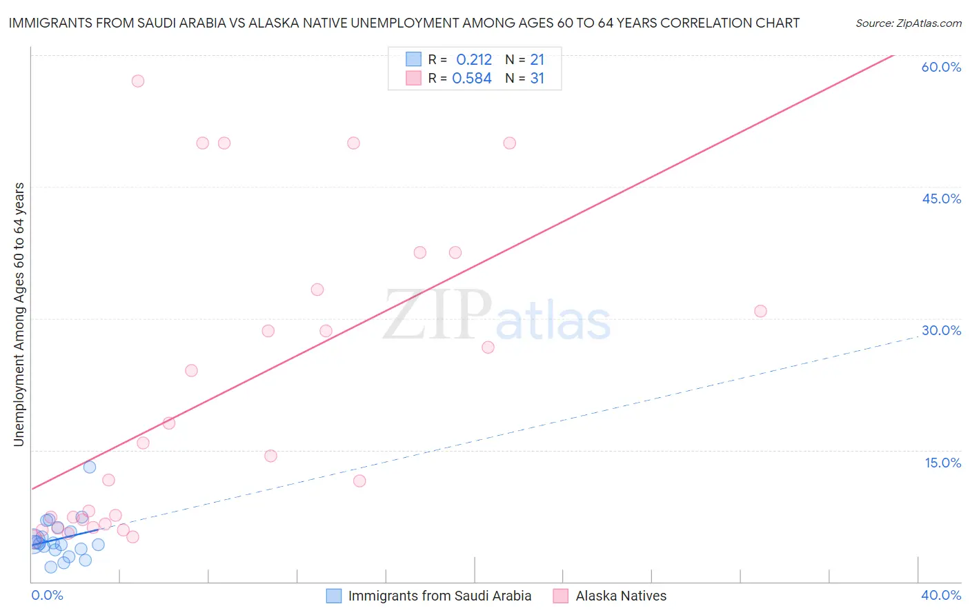 Immigrants from Saudi Arabia vs Alaska Native Unemployment Among Ages 60 to 64 years