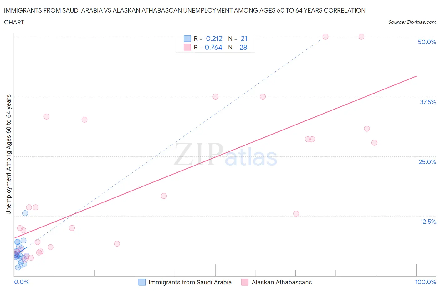 Immigrants from Saudi Arabia vs Alaskan Athabascan Unemployment Among Ages 60 to 64 years
