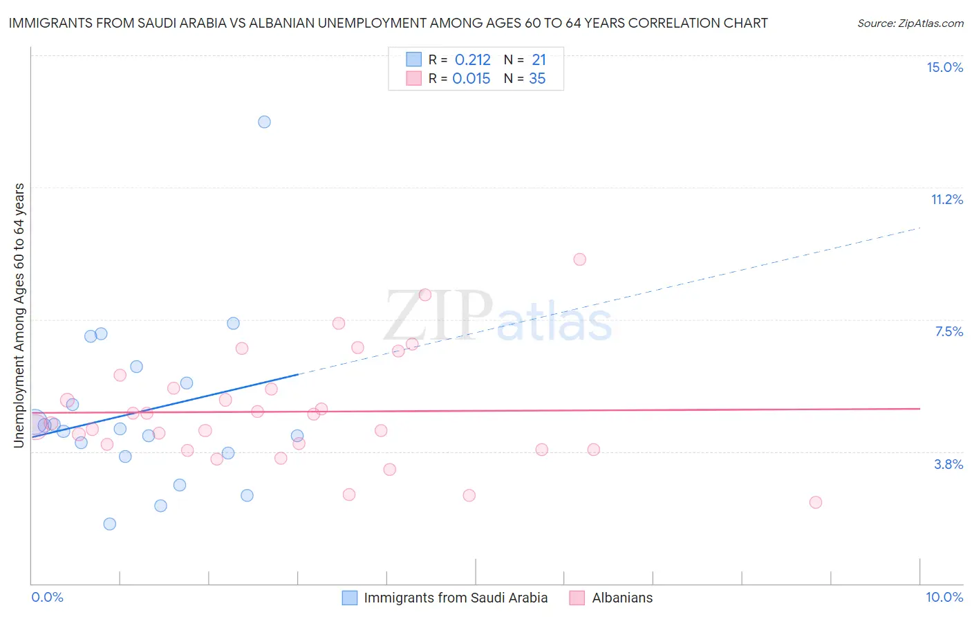 Immigrants from Saudi Arabia vs Albanian Unemployment Among Ages 60 to 64 years