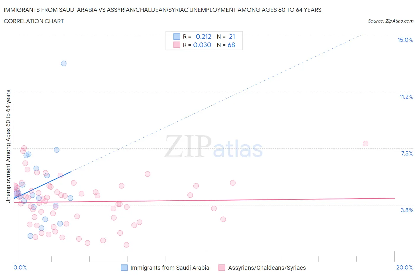 Immigrants from Saudi Arabia vs Assyrian/Chaldean/Syriac Unemployment Among Ages 60 to 64 years