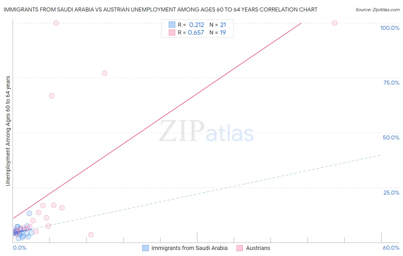 Immigrants from Saudi Arabia vs Austrian Unemployment Among Ages 60 to 64 years