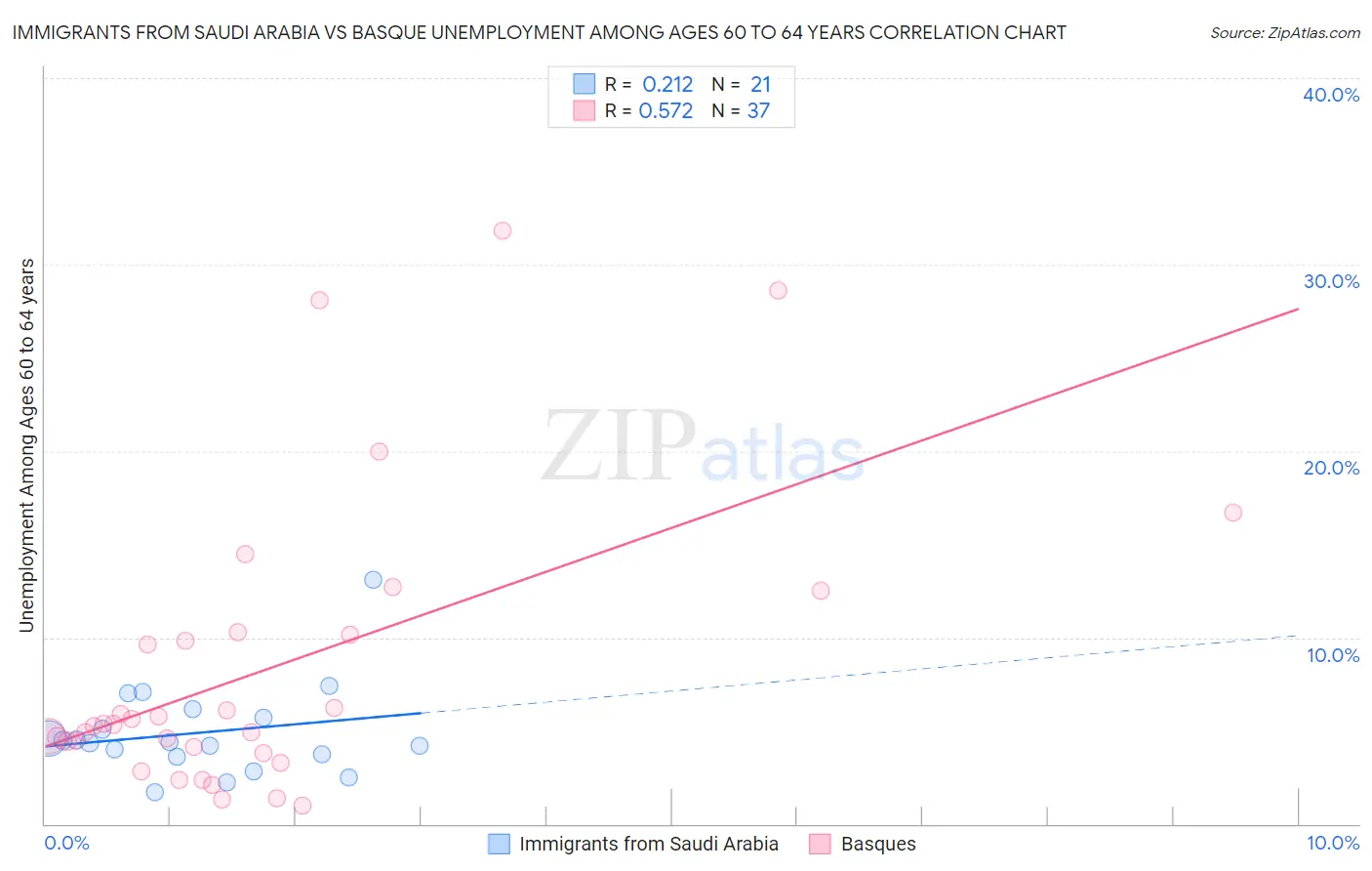 Immigrants from Saudi Arabia vs Basque Unemployment Among Ages 60 to 64 years