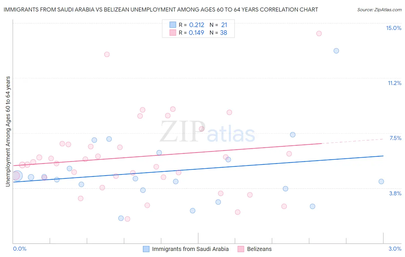 Immigrants from Saudi Arabia vs Belizean Unemployment Among Ages 60 to 64 years