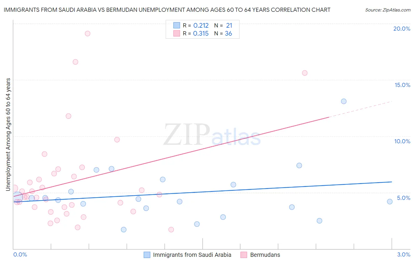 Immigrants from Saudi Arabia vs Bermudan Unemployment Among Ages 60 to 64 years