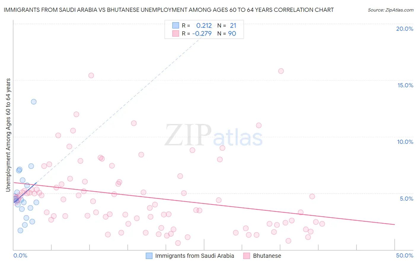 Immigrants from Saudi Arabia vs Bhutanese Unemployment Among Ages 60 to 64 years