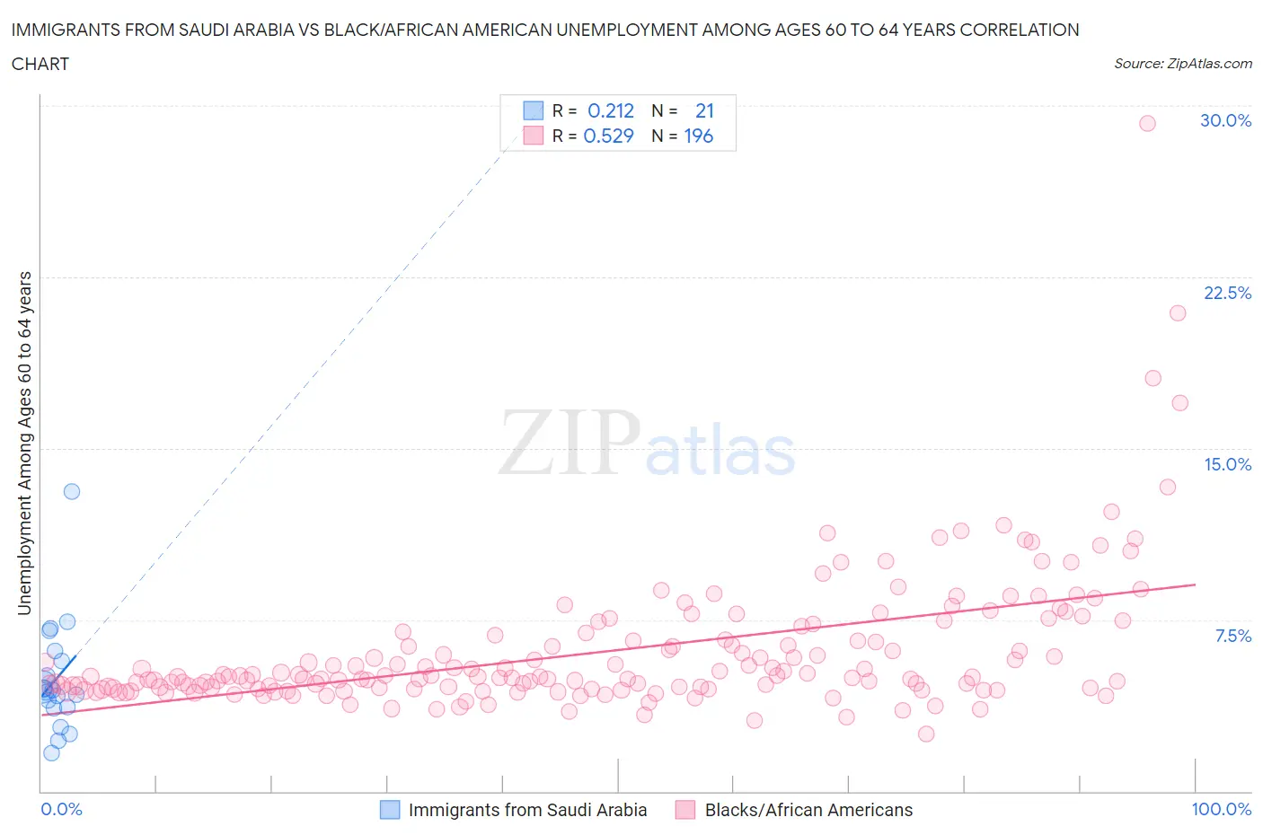 Immigrants from Saudi Arabia vs Black/African American Unemployment Among Ages 60 to 64 years