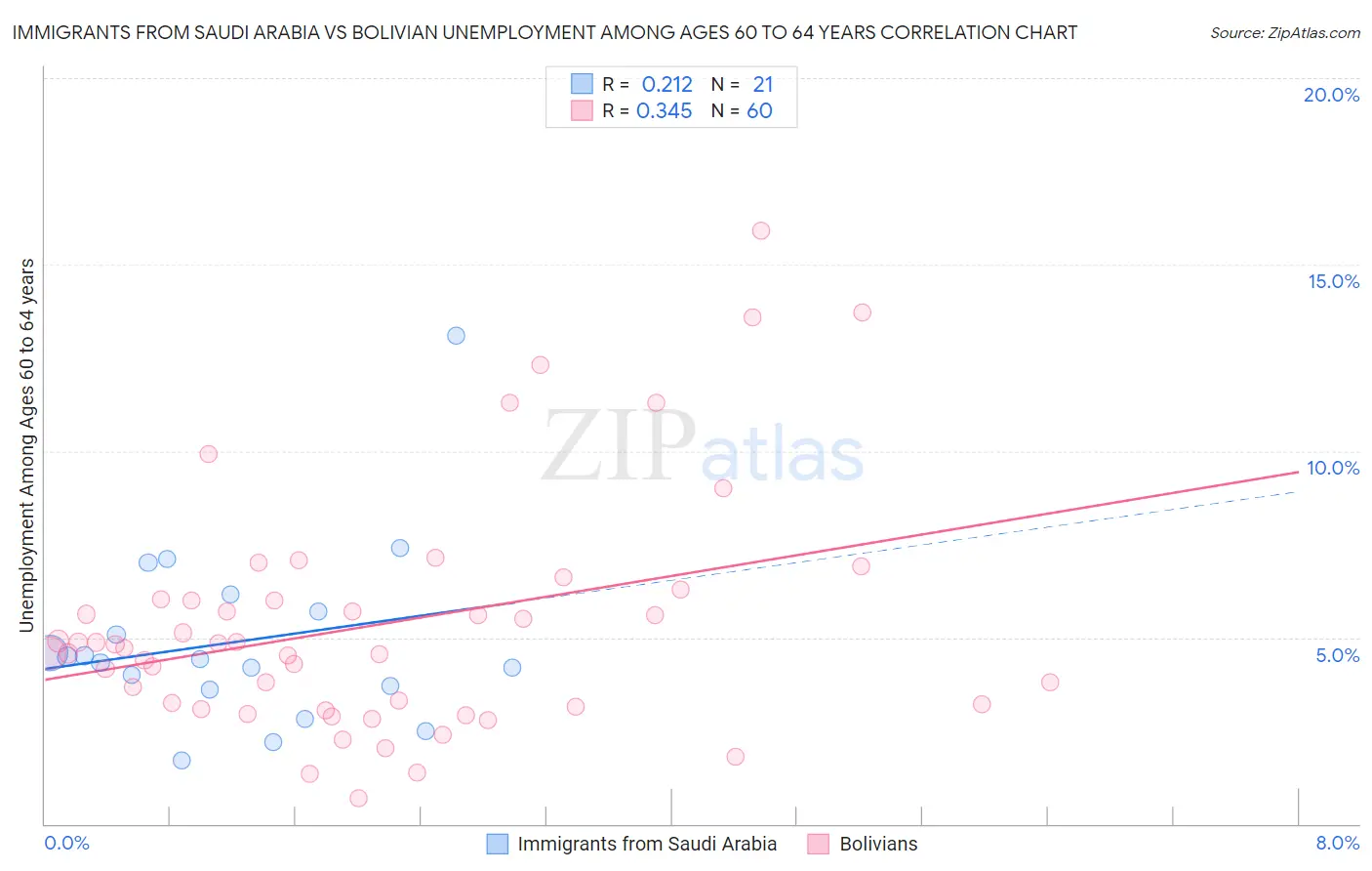 Immigrants from Saudi Arabia vs Bolivian Unemployment Among Ages 60 to 64 years