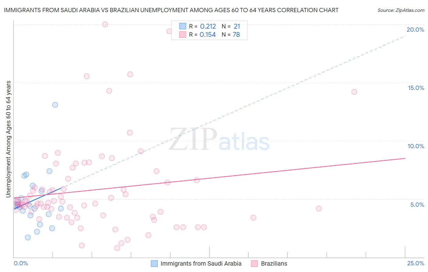 Immigrants from Saudi Arabia vs Brazilian Unemployment Among Ages 60 to 64 years