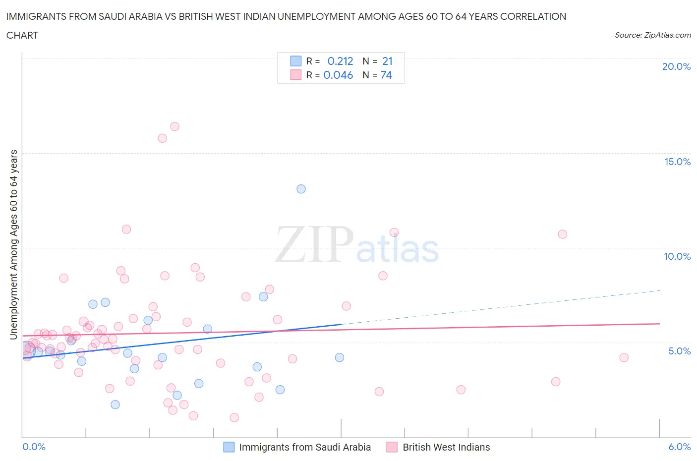 Immigrants from Saudi Arabia vs British West Indian Unemployment Among Ages 60 to 64 years