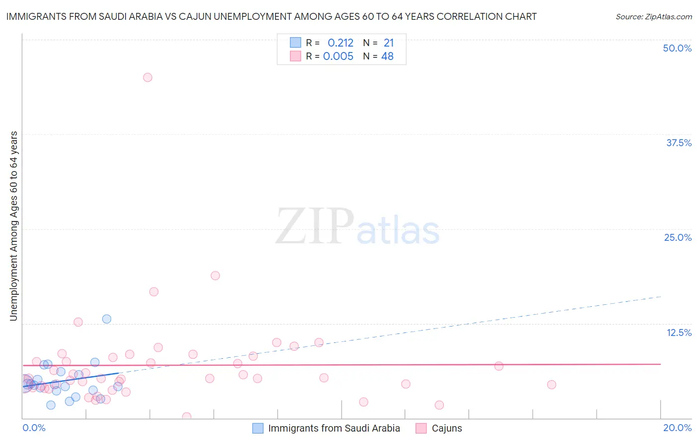 Immigrants from Saudi Arabia vs Cajun Unemployment Among Ages 60 to 64 years