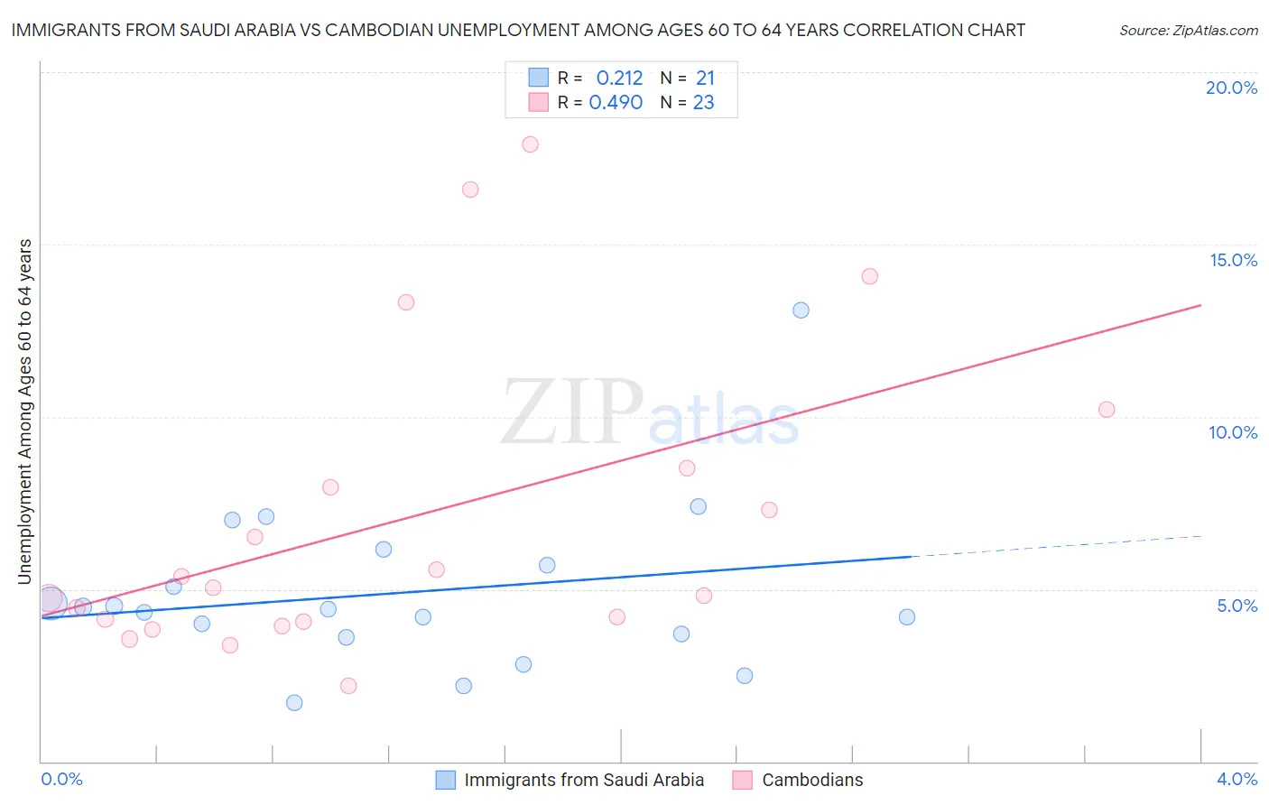 Immigrants from Saudi Arabia vs Cambodian Unemployment Among Ages 60 to 64 years