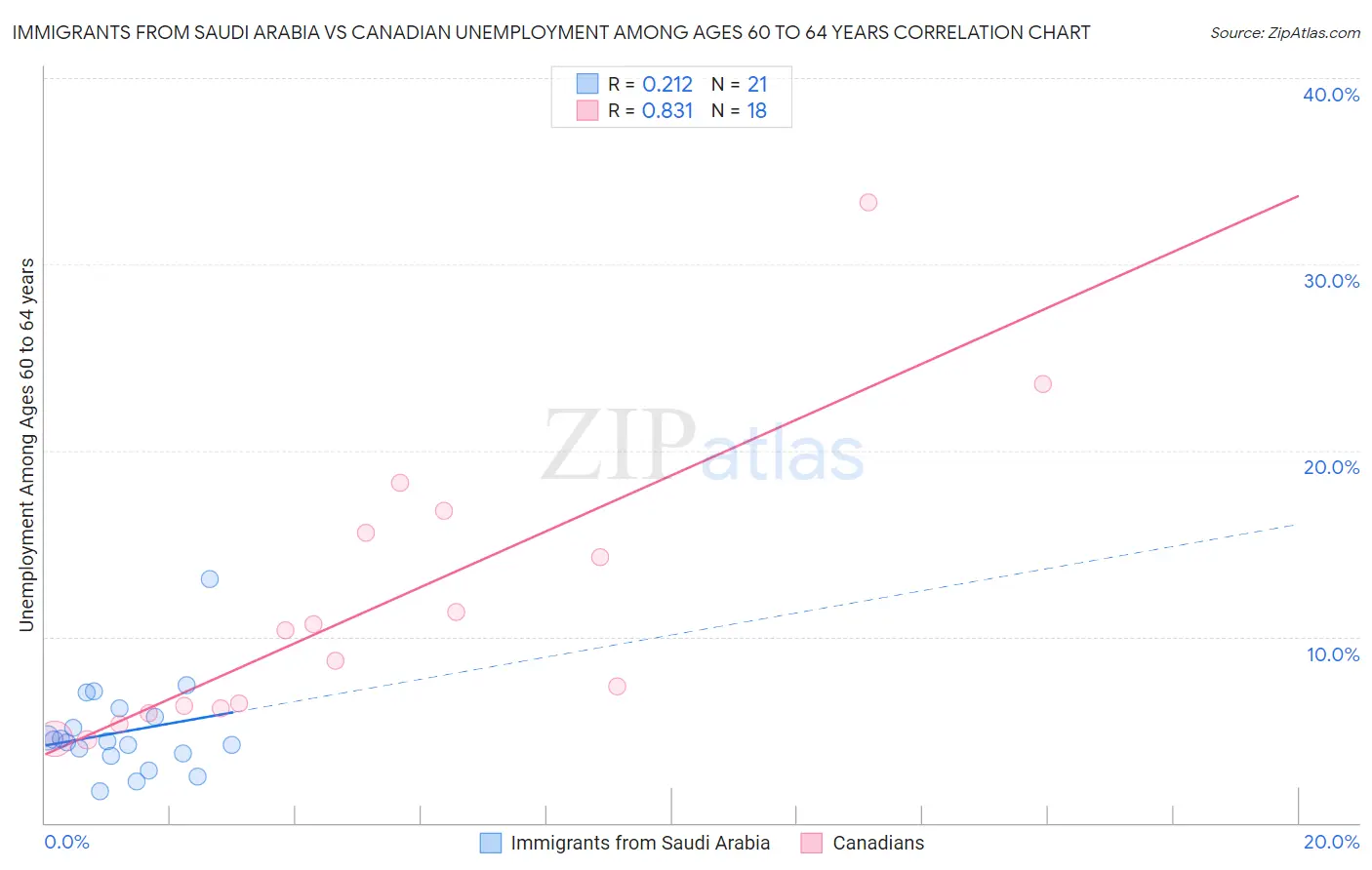 Immigrants from Saudi Arabia vs Canadian Unemployment Among Ages 60 to 64 years