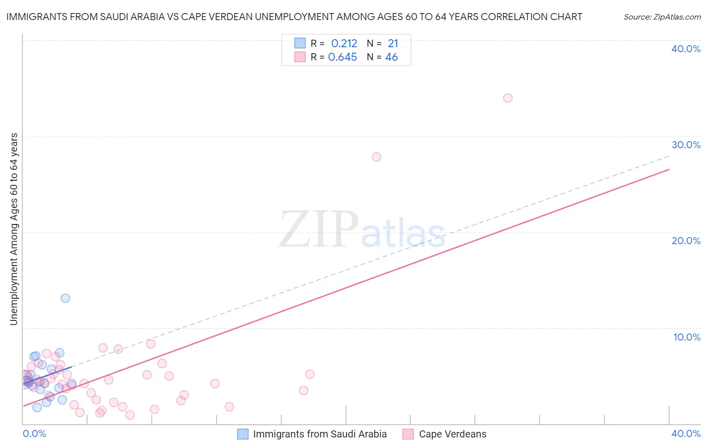 Immigrants from Saudi Arabia vs Cape Verdean Unemployment Among Ages 60 to 64 years