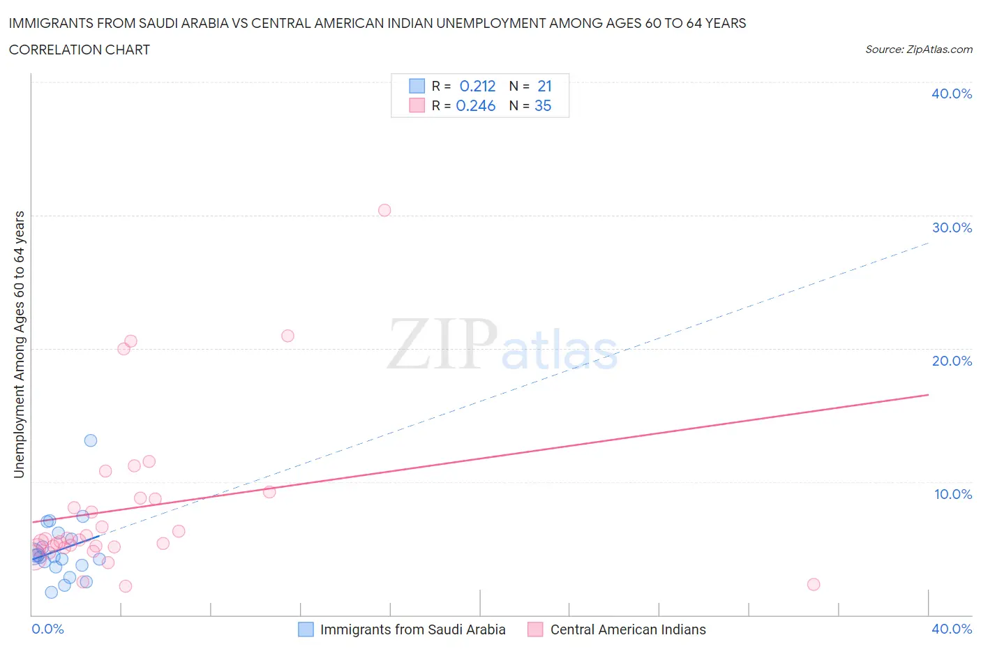 Immigrants from Saudi Arabia vs Central American Indian Unemployment Among Ages 60 to 64 years