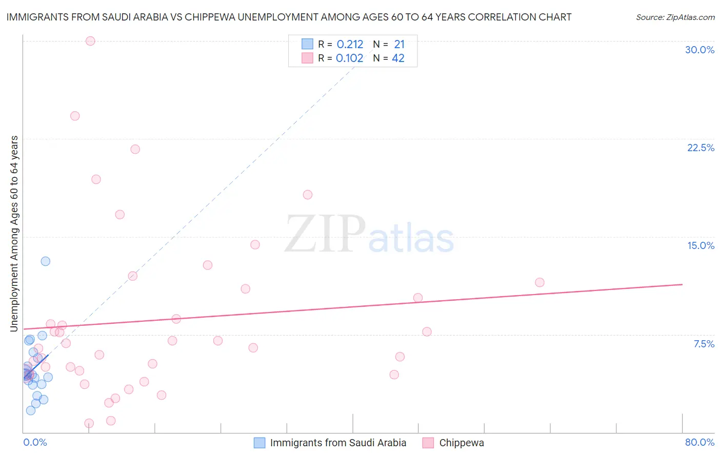 Immigrants from Saudi Arabia vs Chippewa Unemployment Among Ages 60 to 64 years