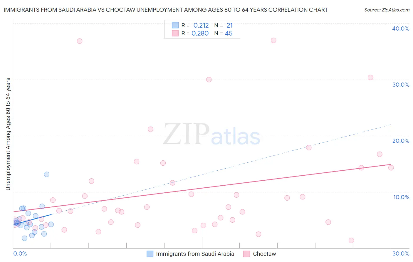 Immigrants from Saudi Arabia vs Choctaw Unemployment Among Ages 60 to 64 years