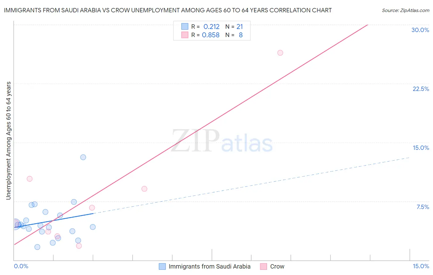 Immigrants from Saudi Arabia vs Crow Unemployment Among Ages 60 to 64 years