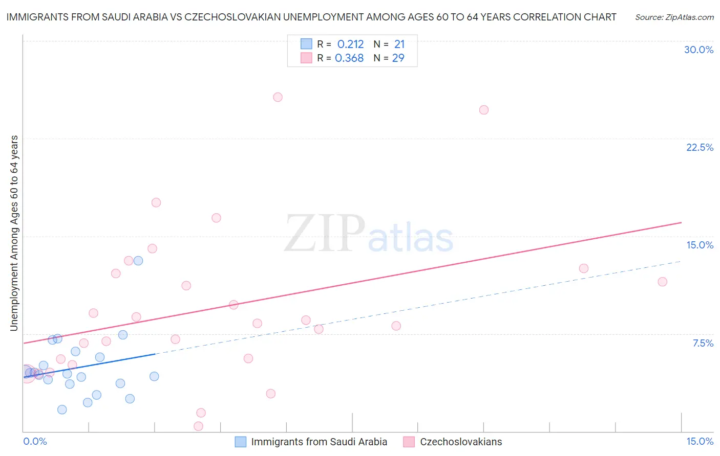 Immigrants from Saudi Arabia vs Czechoslovakian Unemployment Among Ages 60 to 64 years