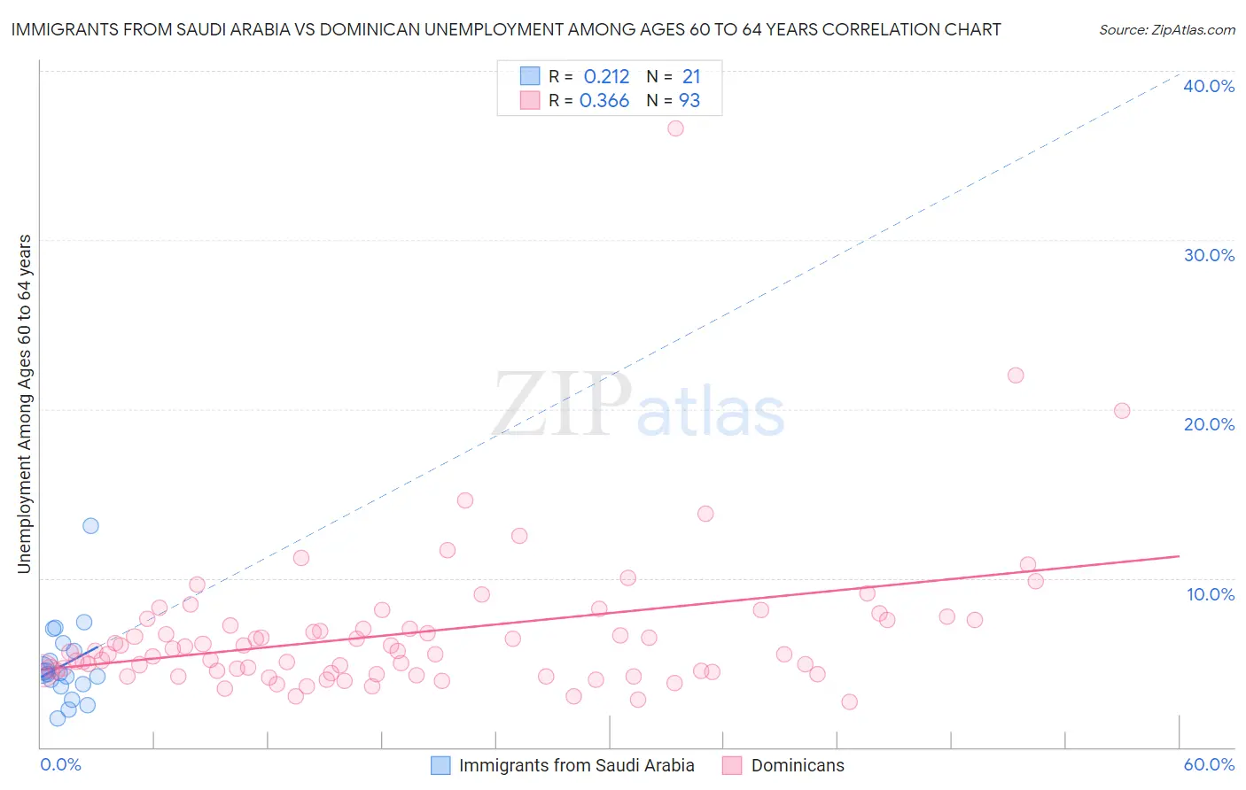 Immigrants from Saudi Arabia vs Dominican Unemployment Among Ages 60 to 64 years