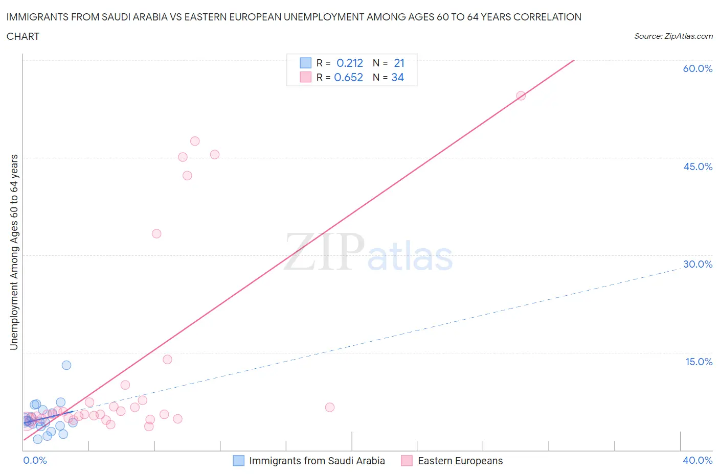 Immigrants from Saudi Arabia vs Eastern European Unemployment Among Ages 60 to 64 years