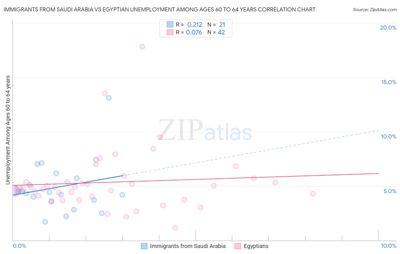 Immigrants from Saudi Arabia vs Egyptian Unemployment Among Ages 60 to 64 years