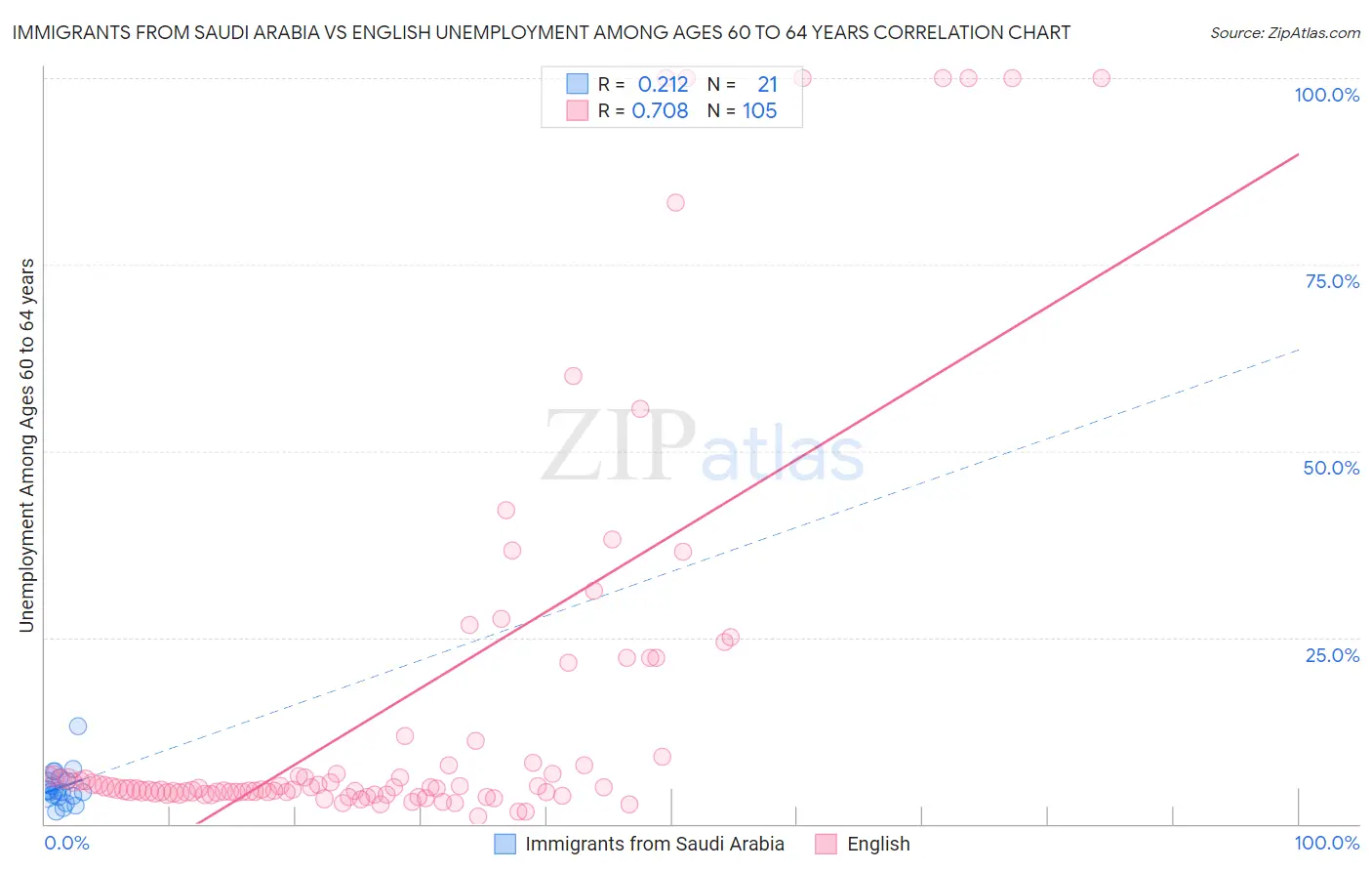 Immigrants from Saudi Arabia vs English Unemployment Among Ages 60 to 64 years