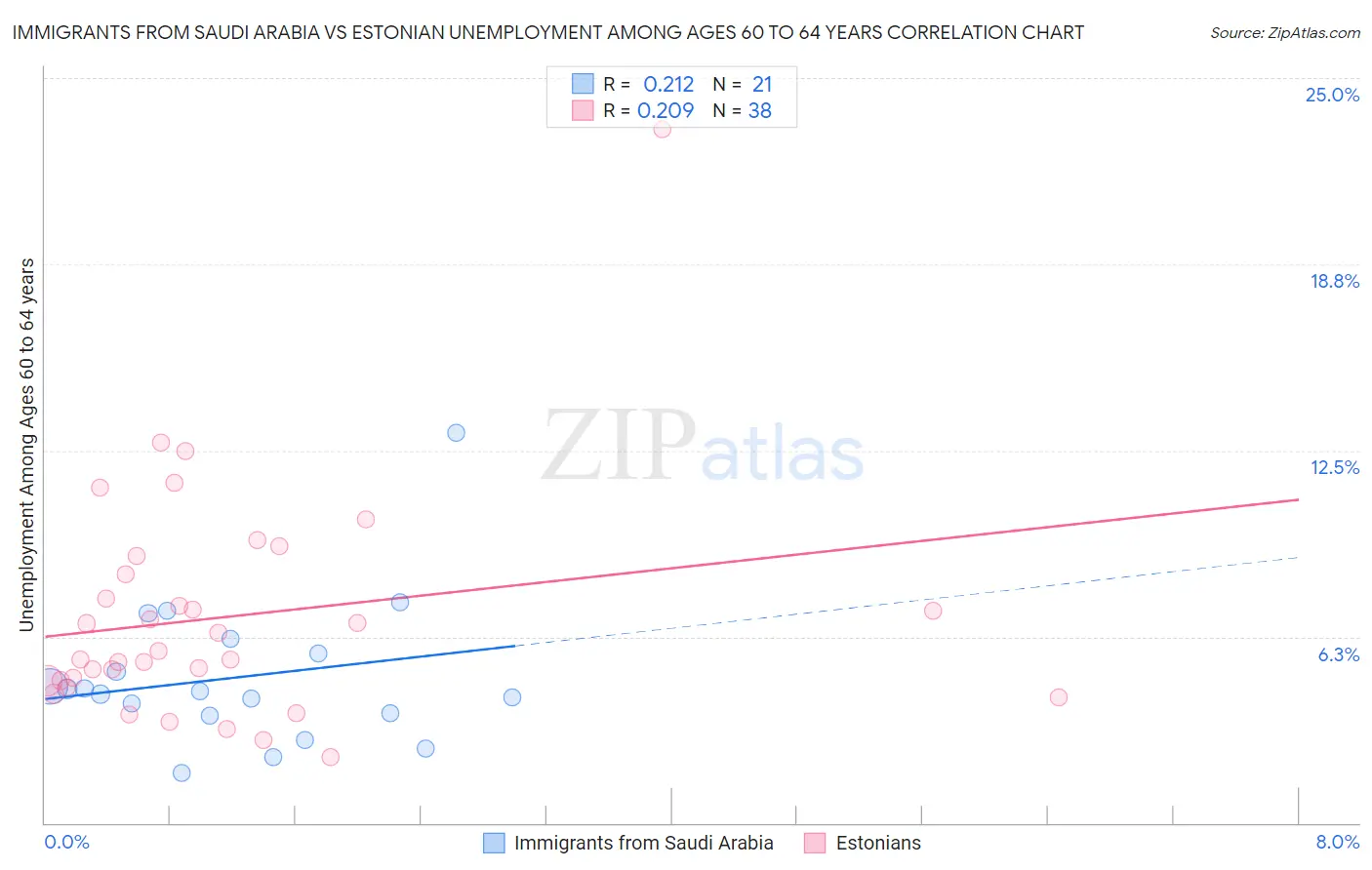 Immigrants from Saudi Arabia vs Estonian Unemployment Among Ages 60 to 64 years