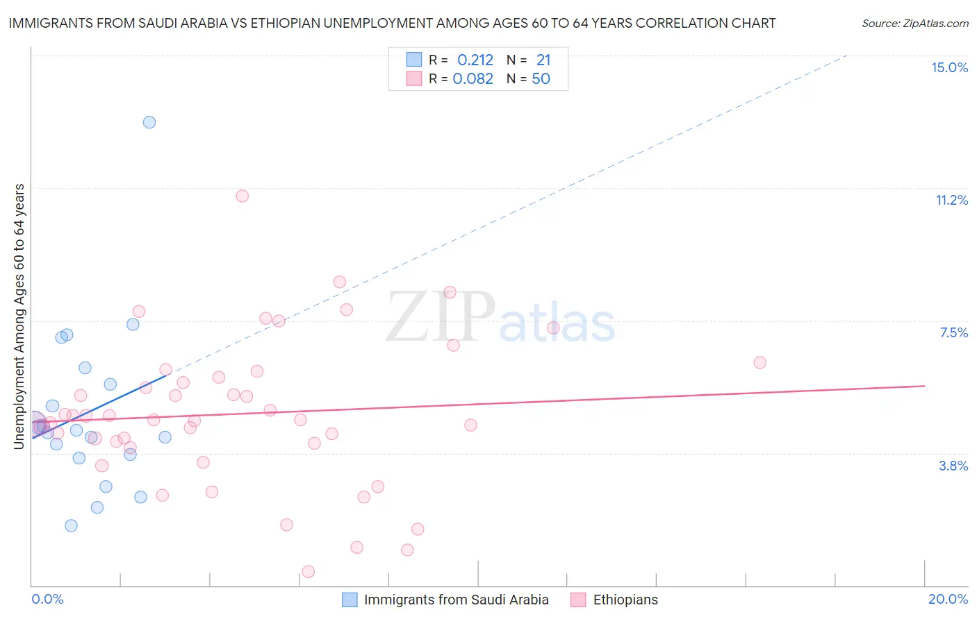 Immigrants from Saudi Arabia vs Ethiopian Unemployment Among Ages 60 to 64 years