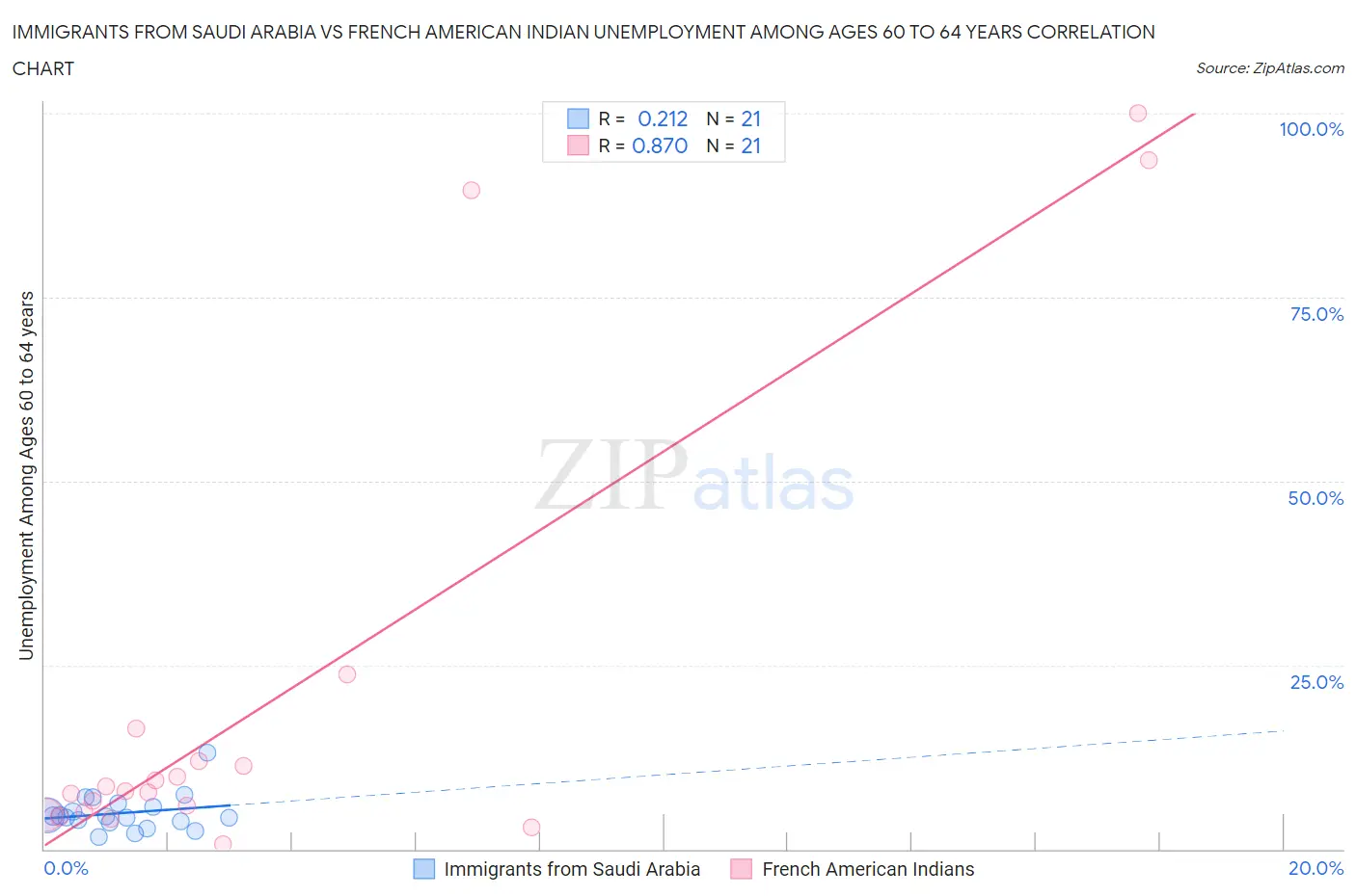 Immigrants from Saudi Arabia vs French American Indian Unemployment Among Ages 60 to 64 years