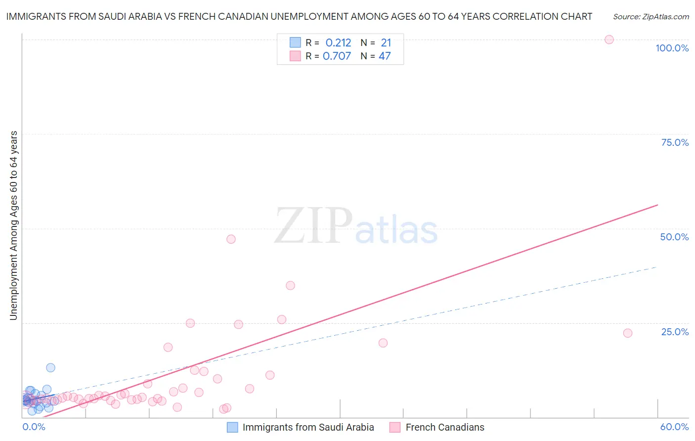 Immigrants from Saudi Arabia vs French Canadian Unemployment Among Ages 60 to 64 years
