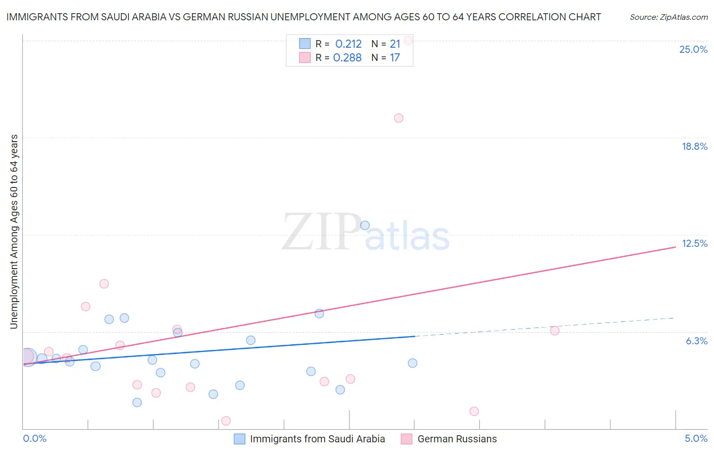 Immigrants from Saudi Arabia vs German Russian Unemployment Among Ages 60 to 64 years