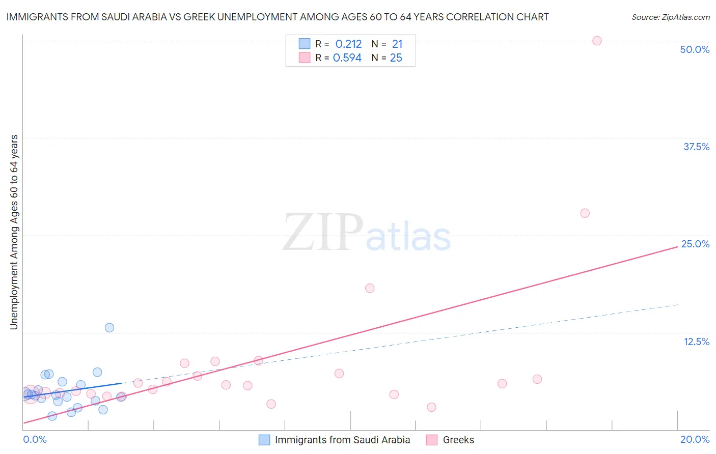 Immigrants from Saudi Arabia vs Greek Unemployment Among Ages 60 to 64 years