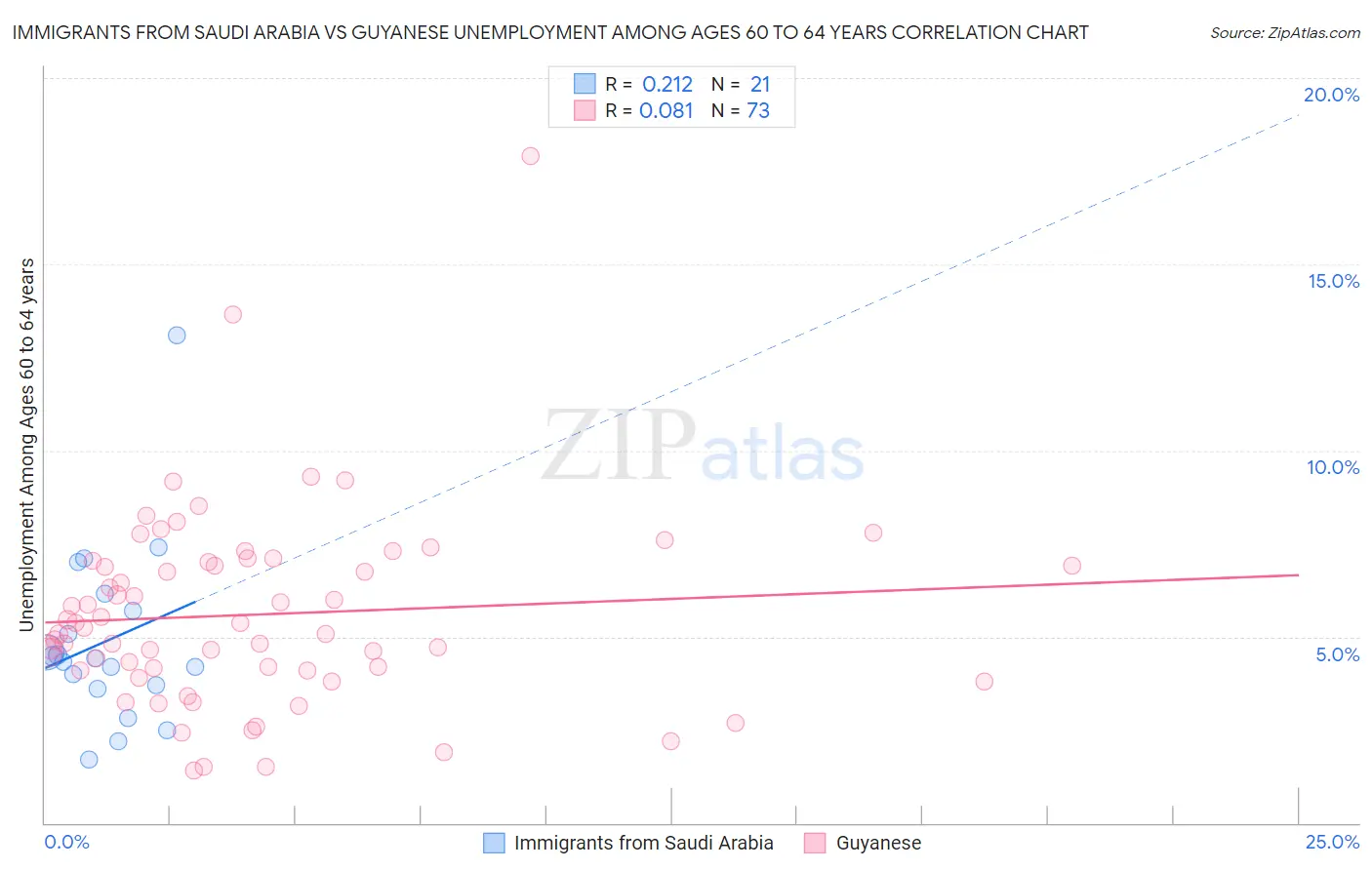 Immigrants from Saudi Arabia vs Guyanese Unemployment Among Ages 60 to 64 years